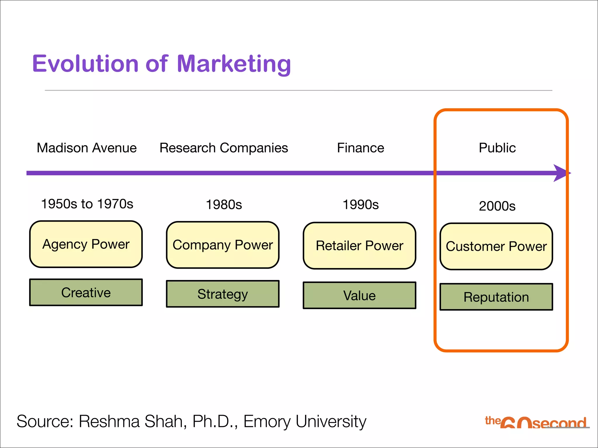 Evolution of Marketing


  Madison Avenue    Research Companies      Finance           Public



   1950s to 1970s         1980s              1990s            2000s

   Agency Power      Company Power       Retailer Power   Customer Power


      Creative           Strategy            Value          Reputation




Source: Reshma Shah, Ph.D., Emory University
 