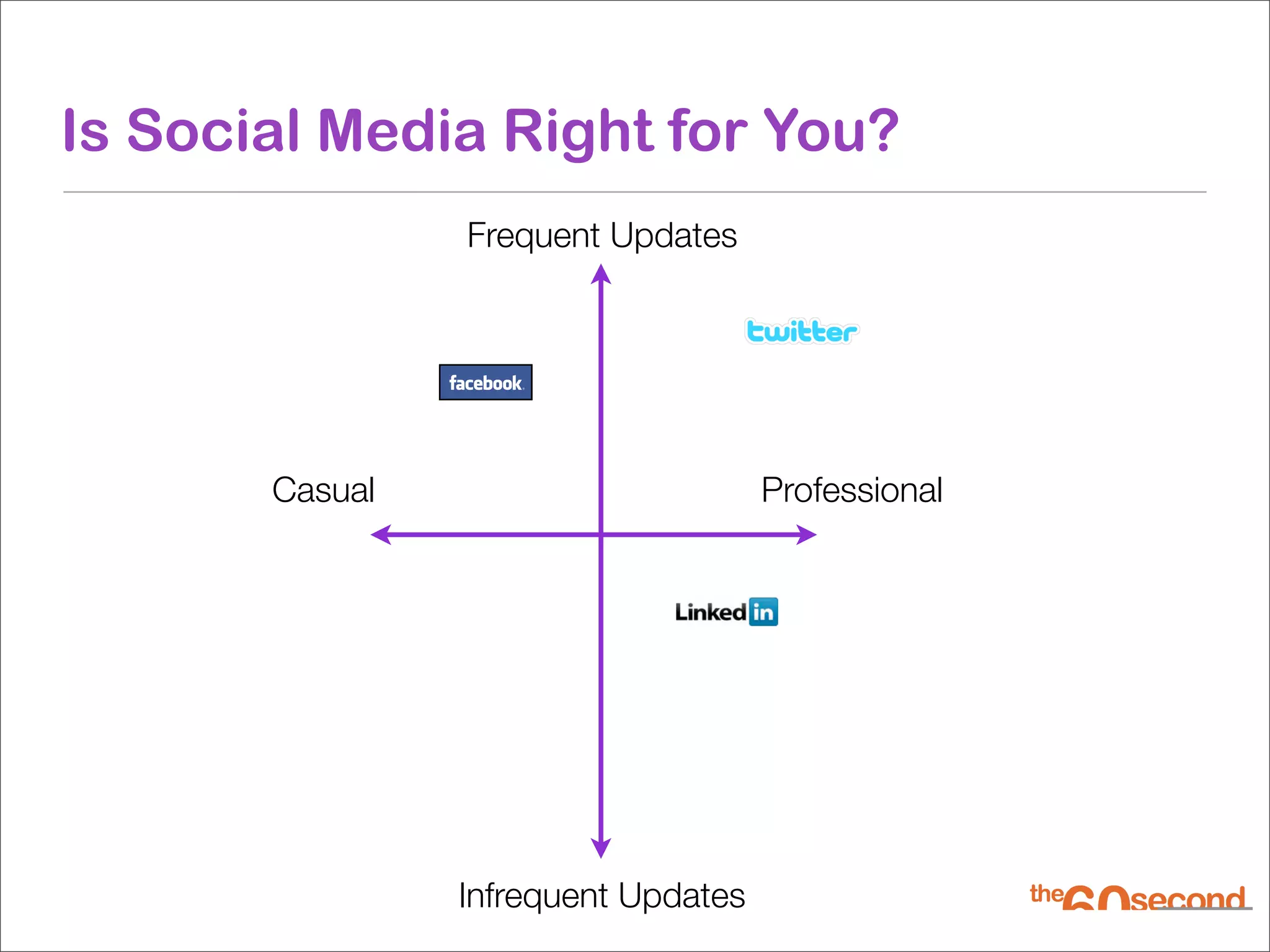 Is Social Media Right for You?
                Frequent Updates




       Casual                        Professional




                Infrequent Updates
 