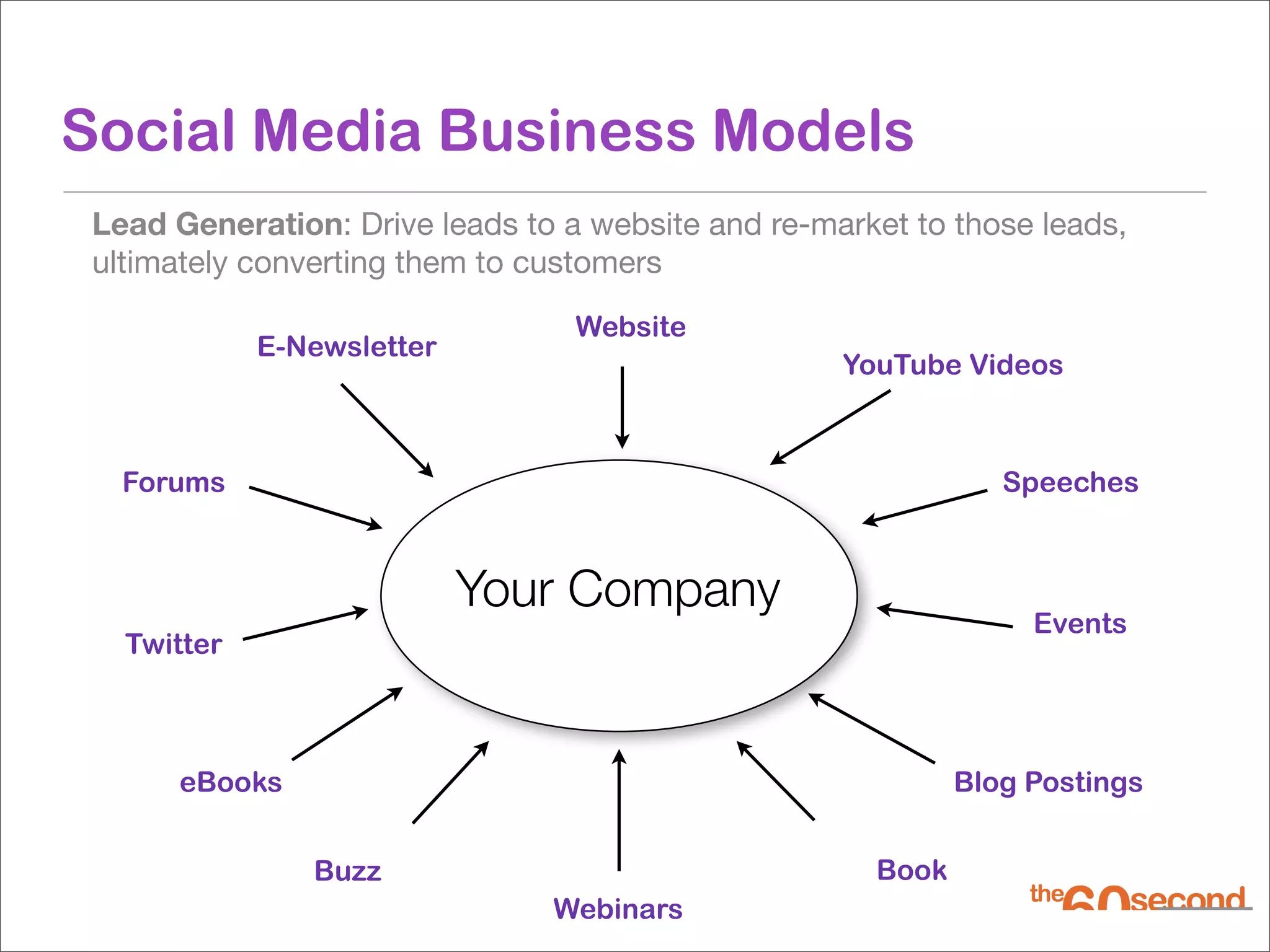 Social Media Business Models
 Lead Generation: Drive leads to a website and re-market to those leads,
 ultimately converting them to customers

                                  Website
             E-Newsletter
                                                    YouTube Videos



   Forums                                                       Speeches



                            Your Company
                                                                  Events
   Twitter



      eBooks                                                 Blog Postings


                Buzz                                  Book
                                Webinars
 