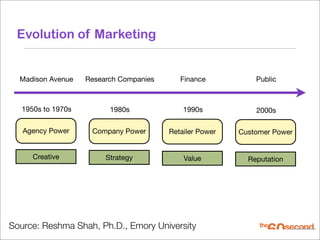 Evolution of Marketing


  Madison Avenue    Research Companies      Finance           Public



   1950s to 1970s         1980s              1990s            2000s

   Agency Power      Company Power       Retailer Power   Customer Power


      Creative           Strategy            Value          Reputation




Source: Reshma Shah, Ph.D., Emory University
 
