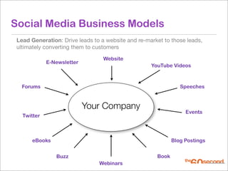 Social Media Business Models
 Lead Generation: Drive leads to a website and re-market to those leads,
 ultimately converting them to customers

                                  Website
             E-Newsletter
                                                    YouTube Videos



   Forums                                                       Speeches



                            Your Company
                                                                  Events
   Twitter



      eBooks                                                 Blog Postings


                Buzz                                  Book
                                Webinars
 