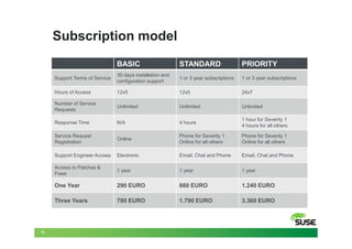 Subscription model
                                BASIC                      STANDARD                    PRIORITY
                                30 days installation and
     Support Terms of Service                              1 or 3 year subscriptions   1 or 3 year subscriptions
                                configuration support

     Hours of Access            12x5                       12x5                        24x7

     Number of Service
                                Unlimited                  Unlimited                   Unlimited
     Requests
                                                                                       1 hour for Severity 1
     Response Time              N/A                        4 hours
                                                                                       4 hours for all others

     Service Request                                       Phone for Severity 1        Phone for Severity 1
                                Online
     Registration                                          Online for all others       Online for all others

     Support Engineer Access    Electronic                 Email, Chat and Phone       Email, Chat and Phone

     Access to Patches &
                                1 year                     1 year                      1 year
     Fixes

     One Year                   290 EURO                   660 EURO                    1.240 EURO

     Three Years                780 EURO                   1.790 EURO                  3.360 EURO




15
 
