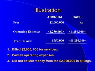 1.1. Billed $2,000, 000 for services.Billed $2,000, 000 for services.
2.2. Paid all operating expenses.Paid all operating expenses.
3.3. Did not collect money from the $2,000,000 in billings.Did not collect money from the $2,000,000 in billings.
ACCRUAL CASH
Fees $2,000,000 $0
Operating Expenses <1,250,000> <1,250,000>
Profit/<Loss> $750,000 <$1,250,000>
IllustrationIllustration
 