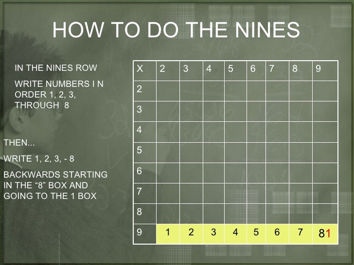 How To Make Multiplication Chart Without Knowing Your Times Tables