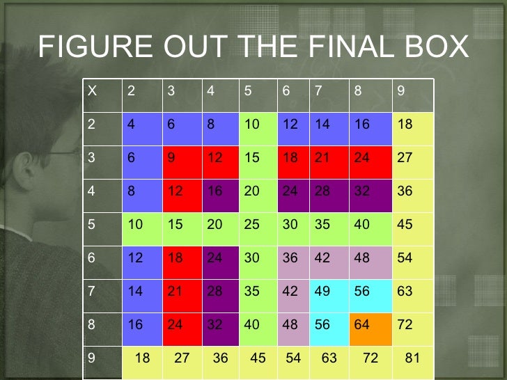 Printables 45 Times Table Chart how to make multiplication chart without knowing your times tables 58