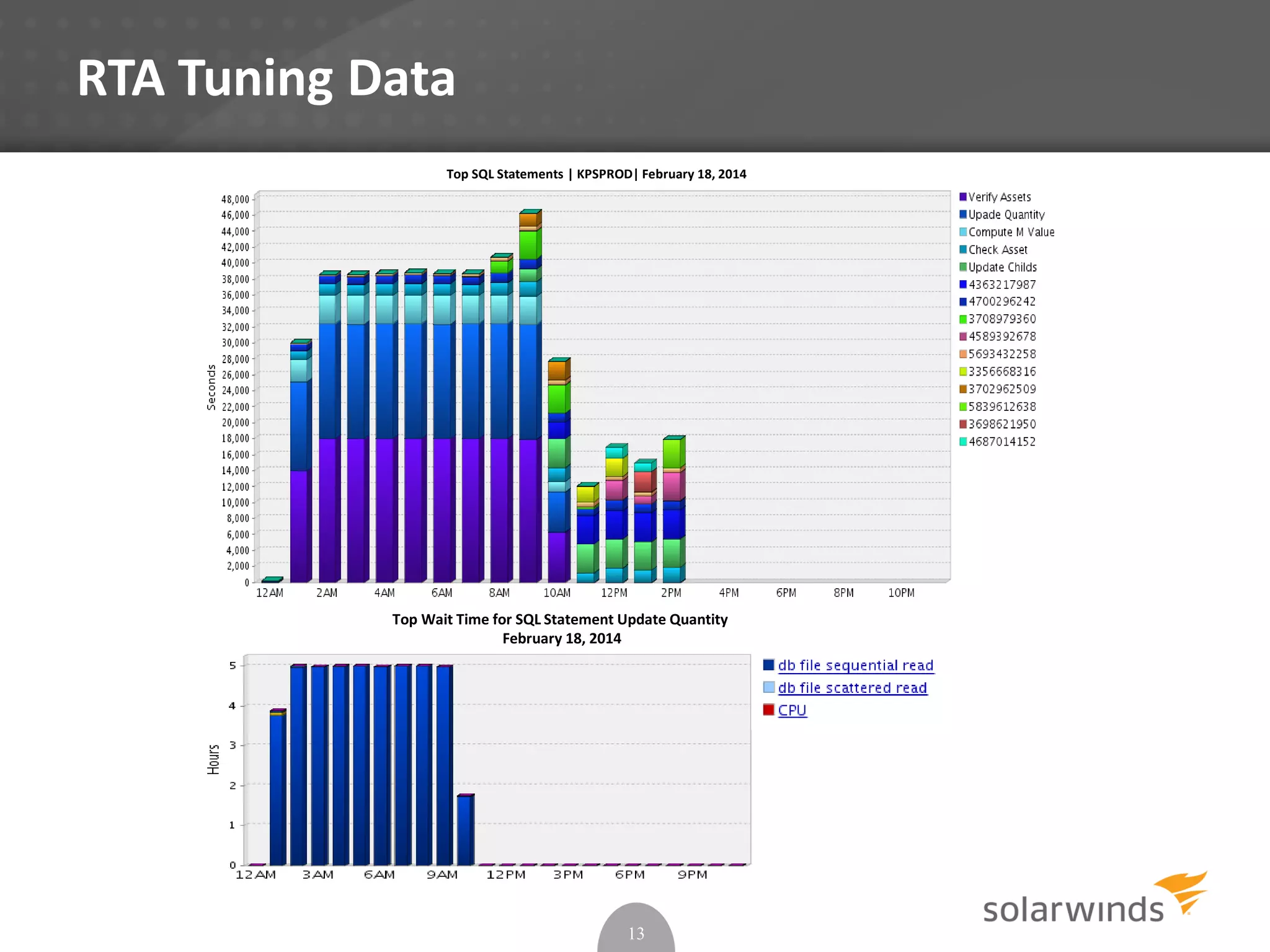 RTA Tuning Data
13
Top SQL Statements | KPSPROD| February 18, 2014
Top Wait Time for SQL Statement Update Quantity
February 18, 2014
 