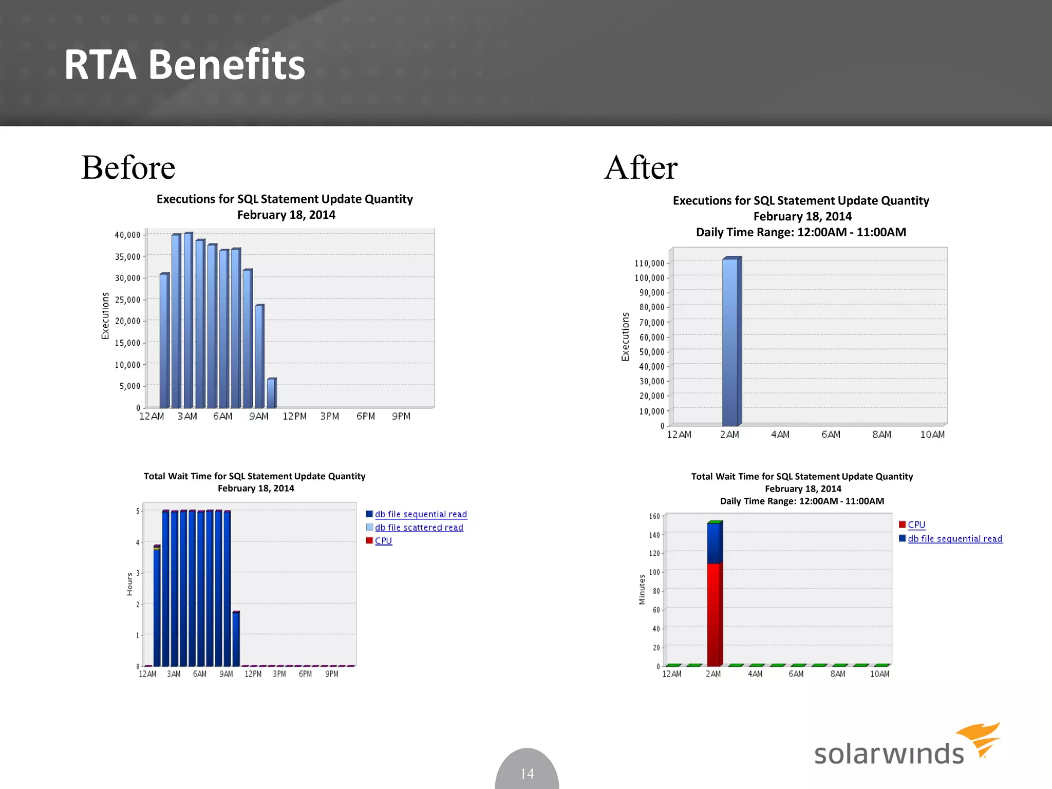 RTA Benefits
14
Before After
Executions for SQL Statement Update Quantity
February 18, 2014
Total Wait Time for SQL Statement Update Quantity
February 18, 2014
Total Wait Time for SQL Statement Update Quantity
February 18, 2014
Daily Time Range: 12:00AM - 11:00AM
Executions for SQL Statement Update Quantity
February 18, 2014
Daily Time Range: 12:00AM - 11:00AM
 