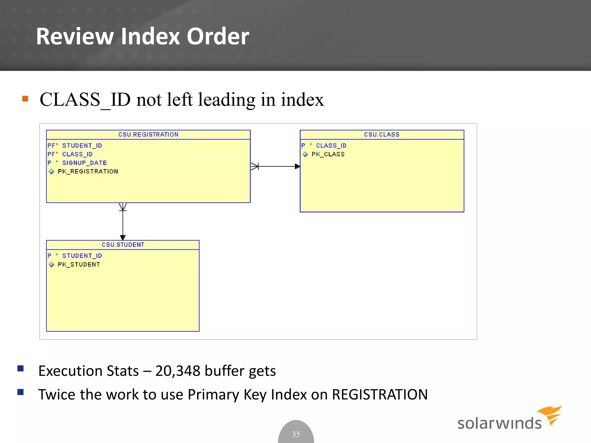 Review Index Order
35
 Execution Stats – 20,348 buffer gets
 Twice the work to use Primary Key Index on REGISTRATION
 CLASS_ID not left leading in index
 