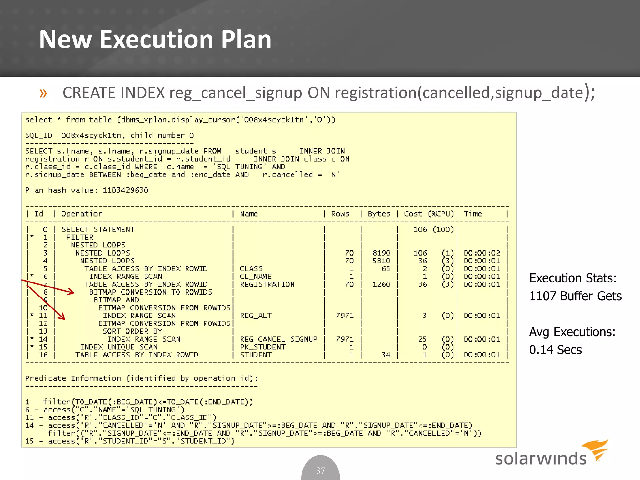 New Execution Plan
» CREATE INDEX reg_cancel_signup ON registration(cancelled,signup_date);
37
Execution Stats:
1107 Buffer Gets
Avg Executions:
0.14 Secs
 
