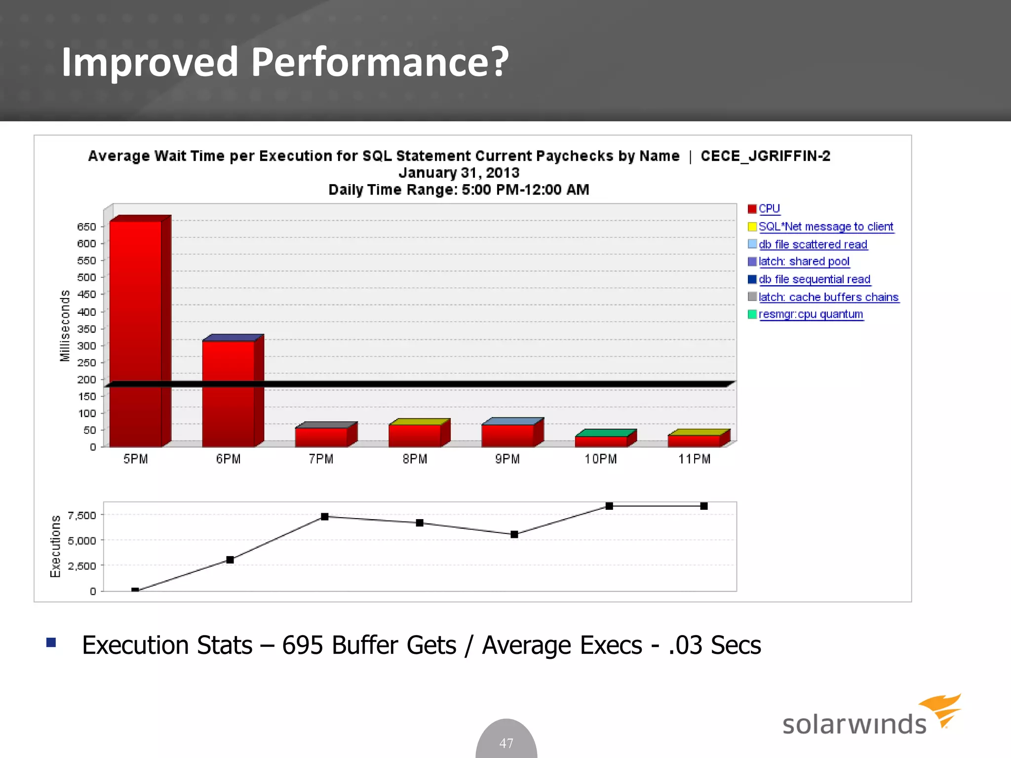 Improved Performance?
47
 Execution Stats – 695 Buffer Gets / Average Execs - .03 Secs
 