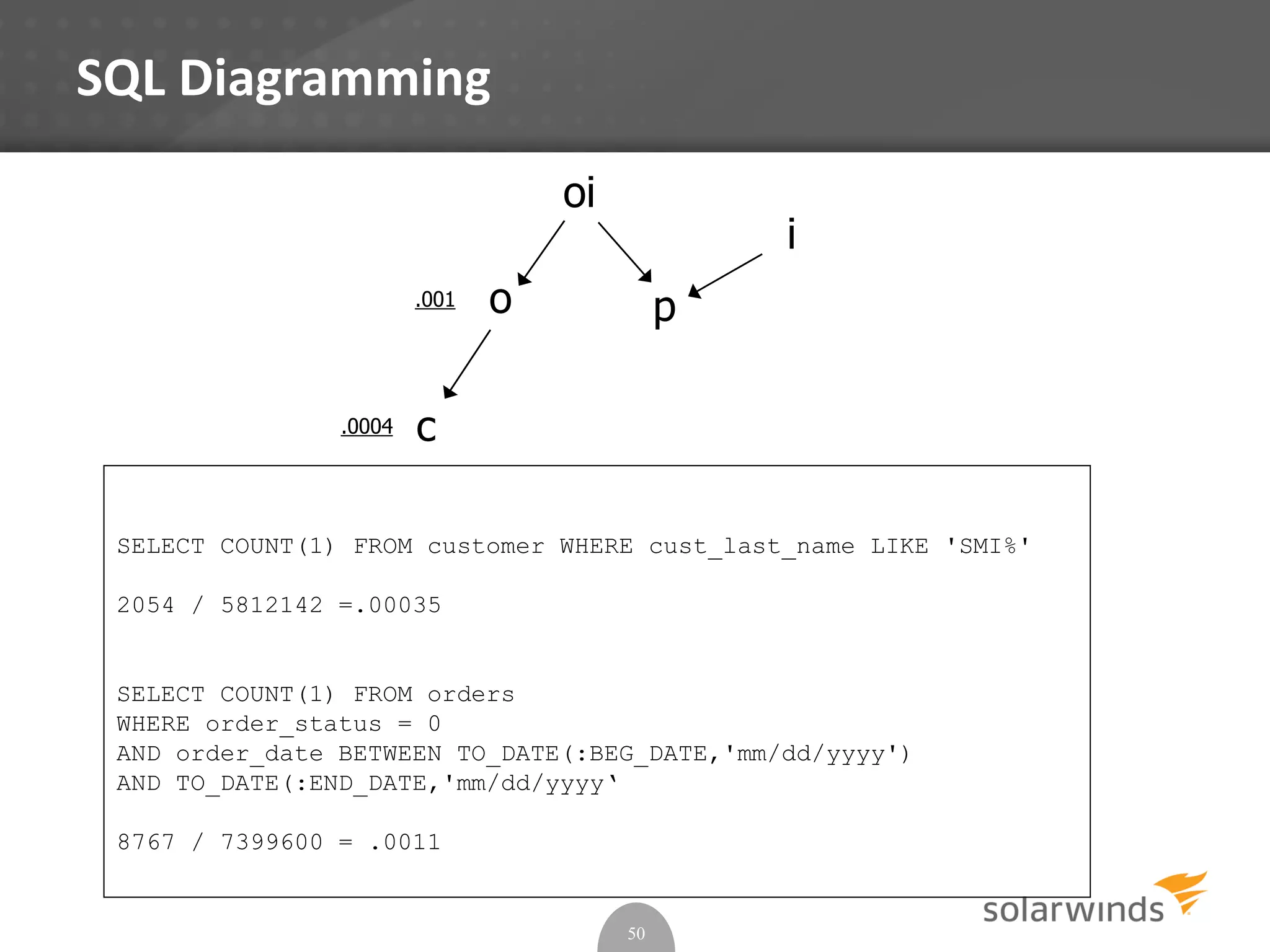 SQL Diagramming
50
SELECT COUNT(1) FROM customer WHERE cust_last_name LIKE 'SMI%'
2054 / 5812142 =.00035
SELECT COUNT(1) FROM orders
WHERE order_status = 0
AND order_date BETWEEN TO_DATE(:BEG_DATE,'mm/dd/yyyy')
AND TO_DATE(:END_DATE,'mm/dd/yyyy‘
8767 / 7399600 = .0011
oi
p
c
o
i
.001
.0004
 