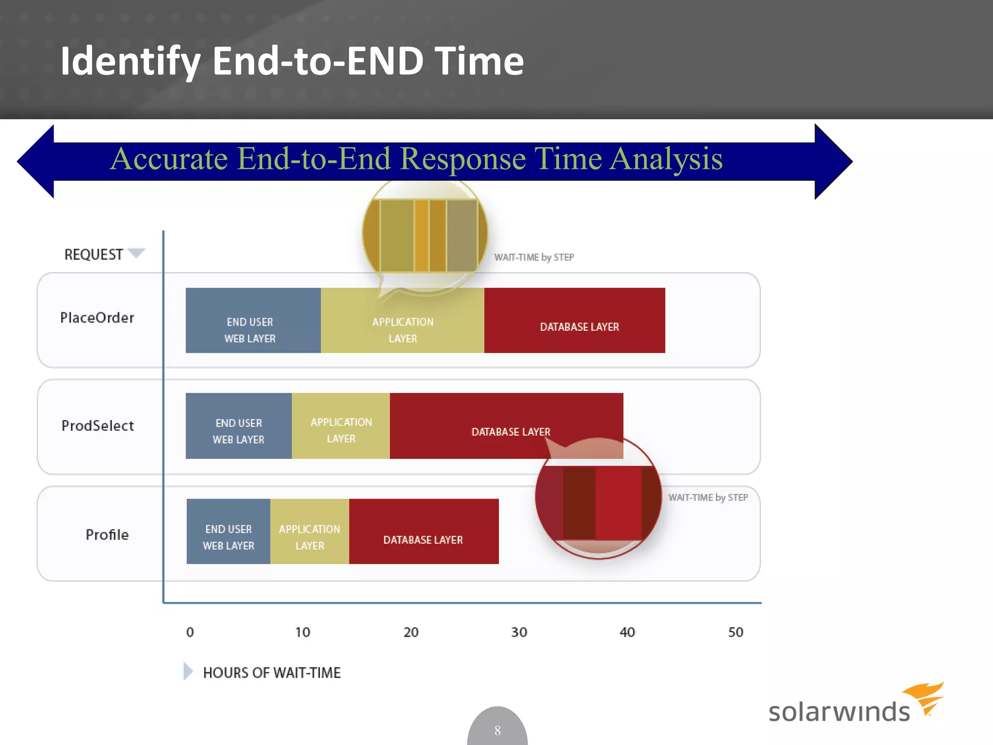 Identify End-to-END Time
8
Accurate End-to-End Response Time Analysis
 