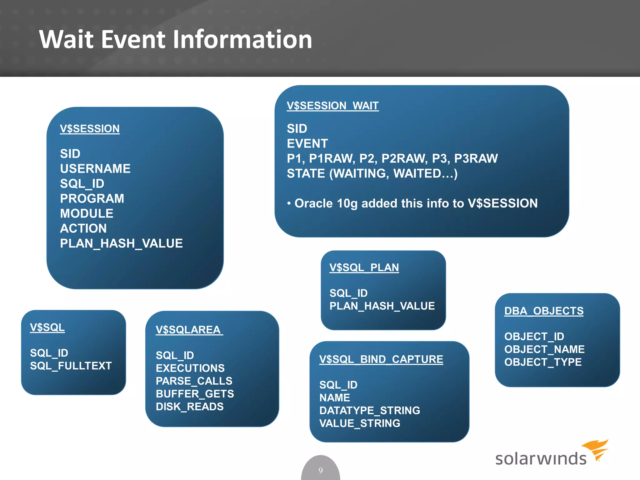 Wait Event Information
9
V$SESSION
SID
USERNAME
SQL_ID
PROGRAM
MODULE
ACTION
PLAN_HASH_VALUE
V$SQL_PLAN
SQL_ID
PLAN_HASH_VALUE DBA_OBJECTS
OBJECT_ID
OBJECT_NAME
OBJECT_TYPEV$SQL_BIND_CAPTURE
SQL_ID
NAME
DATATYPE_STRING
VALUE_STRING
V$SQL
SQL_ID
SQL_FULLTEXT
V$SESSION
SID
USERNAME
SQL_ID
PROGRAM
MODULE
ACTION
PLAN_HASH_VALUE
V$SQLAREA
SQL_ID
EXECUTIONS
PARSE_CALLS
BUFFER_GETS
DISK_READS
V$SESSION_WAIT
SID
EVENT
P1, P1RAW, P2, P2RAW, P3, P3RAW
STATE (WAITING, WAITED…)
• Oracle 10g added this info to V$SESSION
 