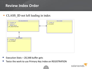 Review Index Order
35
 Execution Stats – 20,348 buffer gets
 Twice the work to use Primary Key Index on REGISTRATION
 CLASS_ID not left leading in index
 