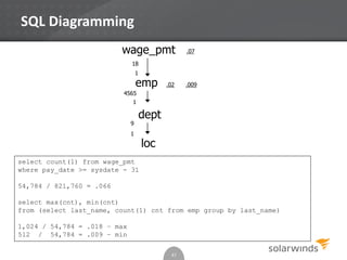 SQL Diagramming
43
select count(1) from wage_pmt
where pay_date >= sysdate - 31
54,784 / 821,760 = .066
select max(cnt), min(cnt)
from (select last_name, count(1) cnt from emp group by last_name)
1,024 / 54,784 = .018 – max
512 / 54,784 = .009 – min
emp
dept
wage_pmt
4565
1
18
1
.02
.07
loc
1
9
.009
 
