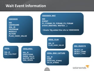 Wait Event Information
9
V$SESSION
SID
USERNAME
SQL_ID
PROGRAM
MODULE
ACTION
PLAN_HASH_VALUE
V$SQL_PLAN
SQL_ID
PLAN_HASH_VALUE DBA_OBJECTS
OBJECT_ID
OBJECT_NAME
OBJECT_TYPEV$SQL_BIND_CAPTURE
SQL_ID
NAME
DATATYPE_STRING
VALUE_STRING
V$SQL
SQL_ID
SQL_FULLTEXT
V$SESSION
SID
USERNAME
SQL_ID
PROGRAM
MODULE
ACTION
PLAN_HASH_VALUE
V$SQLAREA
SQL_ID
EXECUTIONS
PARSE_CALLS
BUFFER_GETS
DISK_READS
V$SESSION_WAIT
SID
EVENT
P1, P1RAW, P2, P2RAW, P3, P3RAW
STATE (WAITING, WAITED…)
• Oracle 10g added this info to V$SESSION
 