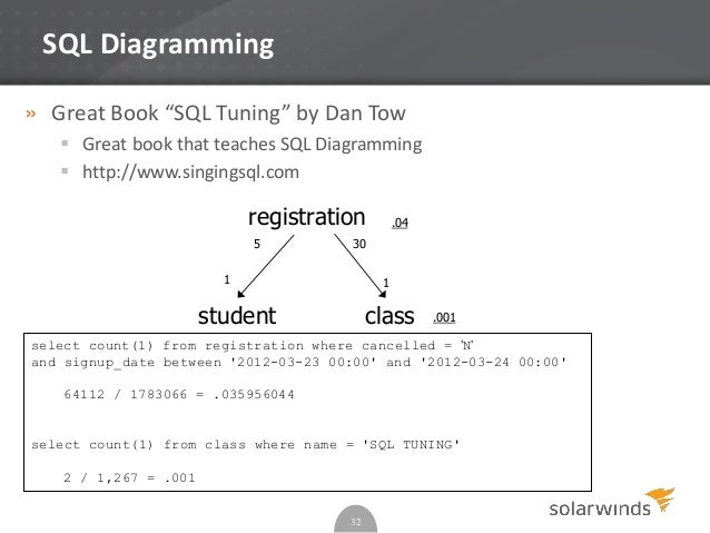 Sql Tuning By Dan Tow Pdf Download