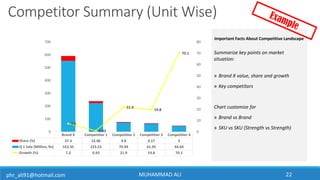 phr_ali91@hotmail.com MUHAMMAD ALI 22
Competitor Summary (Unit Wise)
Summarize key points on market
situation:
» Brand X v...
