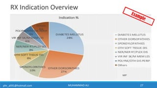 phr_ali91@hotmail.com MUHAMMAD ALI 27
RX Indication Overview
MIP
 