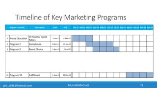 phr_ali91@hotmail.com
Timeline of Key Marketing Programs
MUHAMMAD ALI 73
Program / Activity Description Start End Jan-13 F...