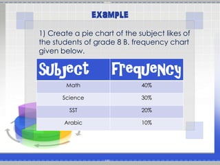 example 
1) 1) Create a pie chart of the subject likes of 
the students of grade 8 B. frequency chart 
given below. 
subject frequency 
Math 40% 
Science 30% 
SST 20% 
Arabic 10% 
 
