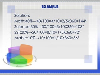 1) Solution: 
example 
2) Math:40%→40/100=4/10=2/5x360=144° 
3) Science:30%→30/100=3/10X360=108° 
4) SST:20%→20/100=8/10=1/5X360=72° 
5) Arabic:10%→10/100=1/10X360=36° 
 