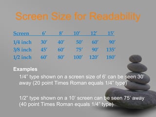 Screen Size for Readability
Screen 6’ 8’ 10’ 12’ 15’
1/4 inch 30’ 40’ 50’ 60’ 90’
3/8 inch 45’ 60’ 75’ 90’ 135’
1/2 inch 60’ 80’ 100’ 120’ 180’
Examples
1/4” type shown on a screen size of 6’ can be seen 30’
away (20 point Times Roman equals 1/4” type)
1/2” type shown on a 10’ screen can be seen 75’ away
(40 point Times Roman equals 1/4” type)
 