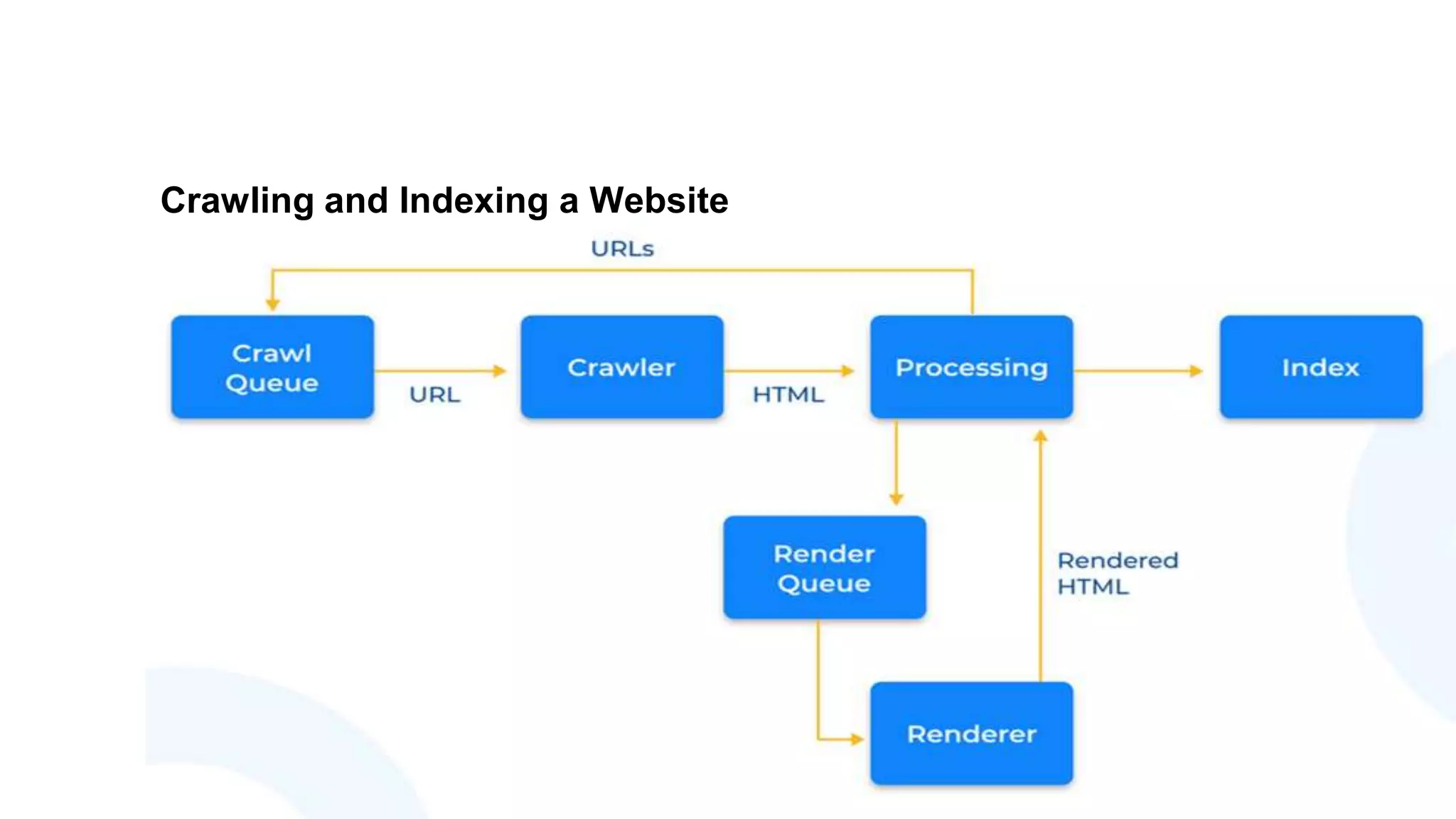 Crawling and Indexing a Website
 