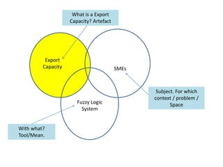 Export
Capacity SMEs
Fuzzy Logic
System
Subject. For which
context / problem /
Space
What is a Export
Capacity? Artefact
With what?
Tool/Mean.
 