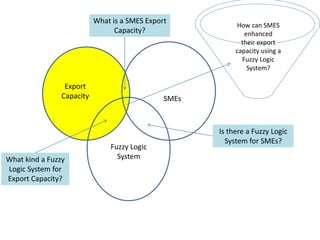 Export
Capacity SMEs
Fuzzy Logic
System
Is there a Fuzzy Logic
System for SMEs?
What is a SMES Export
Capacity?
What kind a Fuzzy
Logic System for
Export Capacity?
How can SMES
enhanced
their export
capacity using a
Fuzzy Logic
System?
 