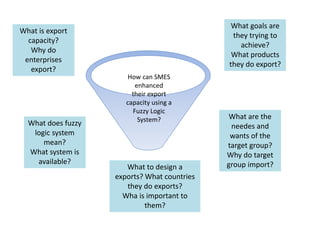 How can SMES
enhanced
their export
capacity using a
Fuzzy Logic
System?
What goals are
they trying to
achieve?
What products
they do export?
What is export
capacity?
Why do
enterprises
export?
What are the
needes and
wants of the
target group?
Why do target
group import?
What does fuzzy
logic system
mean?
What system is
available?
What to design a
exports? What countries
they do exports?
Wha is important to
them?
 