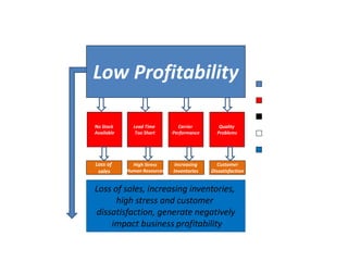Estructura del párrafo
Low Profitability
No Stock
Available
Lead Time
Too Short
Carrier
Performance
Quality
Problems
Idea principal
Ideas secundarias
Conectores
Loss of
sales
High Stress
Human Resources
Increasing
Inventories
Customer
Dissatisfaction
Loss of sales, increasing inventories,
high stress and customer
dissatisfaction, generate negatively
impact business profitability
Detalles
Conclusión
 
