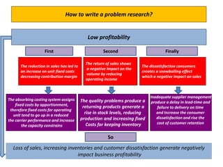 Estructura del párrafo
Low profitability
The reduction in sales has led to
an increase on unit fixed costs
decreasing contribution margin
The absorbing costing system assigns
fixed costs by apportionment,
therefore fixed costs for operating
unit tend to go up in a reduced
the carrier performance and increase
the capacity constrains
Loss of sales, increasing inventories and customer dissatisfaction generate negatively
impact business profitability
The return of sales shows
a negative impact on the
volume by reducing
operating income
The dissatisfaction consumers
creates a snowballing effect
which a negative impact on sales
The quality problems produce a
returning products generate a
rise in stock levels, reducing
production and increasing fixed
Costs for keeping inventory
Inadequate supplier management
produce a delay in lead-time and
failure to delivery on time
and Increase the consumer
dissatisfaction and rise the
cost of customer retention
First Second Finally
So
How to write a problem research?
 