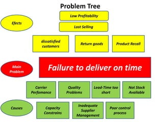 Failure to deliver on time
dissatisfied
customers
Product Recall
Lost Selling
Carrier
Perfomance
Quality
Problems
Lead-Time too
short
Capacity
Constrains
Inadequate
Supplier
Management
Main
Problem
Causes
Efects
Problem Tree
Return goods
Low Profitability
Not Stock
Available
Poor control
process
 