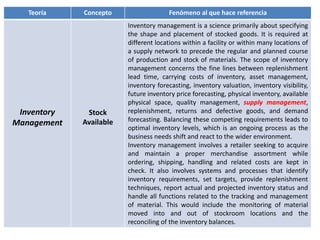 Teoría Concepto Fenómeno al que hace referencia
Inventory
Management
Stock
Available
Inventory management is a science primarily about specifying
the shape and placement of stocked goods. It is required at
different locations within a facility or within many locations of
a supply network to precede the regular and planned course
of production and stock of materials. The scope of inventory
management concerns the fine lines between replenishment
lead time, carrying costs of inventory, asset management,
inventory forecasting, inventory valuation, inventory visibility,
future inventory price forecasting, physical inventory, available
physical space, quality management, supply management,
replenishment, returns and defective goods, and demand
forecasting. Balancing these competing requirements leads to
optimal inventory levels, which is an ongoing process as the
business needs shift and react to the wider environment.
Inventory management involves a retailer seeking to acquire
and maintain a proper merchandise assortment while
ordering, shipping, handling and related costs are kept in
check. It also involves systems and processes that identify
inventory requirements, set targets, provide replenishment
techniques, report actual and projected inventory status and
handle all functions related to the tracking and management
of material. This would include the monitoring of material
moved into and out of stockroom locations and the
reconciling of the inventory balances.
 