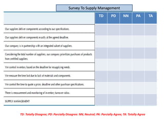 TD: Totally Disagree; PD: Parcially Disagree: NN; Neutral; PA: Parcially Agree; TA: Totally Agree
Survey To Supply Management
TD PD NN PA TA
 