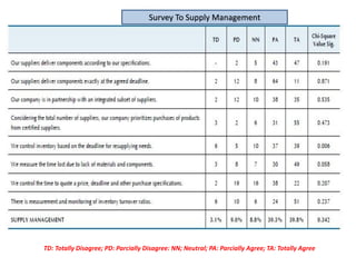 TD: Totally Disagree; PD: Parcially Disagree: NN; Neutral; PA: Parcially Agree; TA: Totally Agree
Survey To Supply Management
 