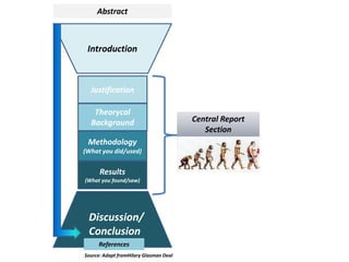 Introduction
Discussion/
Conclusion
Methodology
(What you did/used)
Results
(What you found/saw)
Abstract
Central Report
Section
Source: Adapt fromHilary Glasman Deal
Justification
References
Theorycal
Background
 