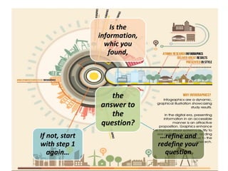 the
answer to
the
question?
Is the
information,
whic you
found,
…refine and
redefine your
question
If not, start
with step 1
again…
 