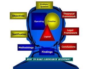 Operating Creative
Logical
Theorycal
FrameworkObjectives
Justification
Legal
Framework
ConclusionsMethodology
Problem/
Question
Findings
How to make a research question?
 