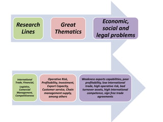Research
Lines
Great
Thematics
Economic,
social and
legal problems
International
Trade, Financial,
Logistics,
Comercial
Management,
Competitiveness
Operative Risk,
Profitability, Investment,
Export Capacity,
Customer service, Chain
management supply,
among others
Weakness exports capabilities, poor
profitability, low international
trade, high operative risk, bad
turnover assets, high international
competence, sign free trade
agreements
 