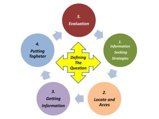 5.
Evaluation
1.
Information
Seeking
Strategies
2.
Locate and
Acces
3.
Getting
Information
4.
Putting
Togheter Defining
The
Question
 