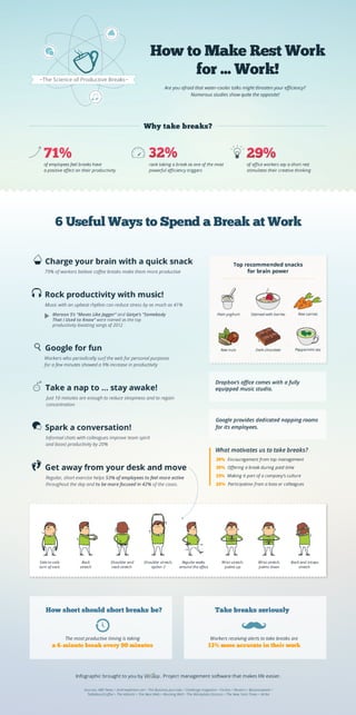 How to Make Rest Work
for ... Work!
Are you afraid that water-cooler talks might threaten your efficiency? 
Numerous studies show quite the opposite!
6 Useful Ways to Spend a Break at Work
Charge your brain with a quick snack
79% of workers believe coffee breaks make them more productive
Spark a conversation!
Informal chats with colleagues improve team spirit 
and boost productivity by 20%
Take a nap to … stay awake!
Just 10 minutes are enough to reduce sleepiness and to regain
concentration
Workers who periodically surf the web for personal purposes 
for a few minutes showed a 9% increase in productivity
Google for fun
Sources: ABC News • AndrewJensen.net • The Business Journals • Challenge magazine • Forbes • Reuters • Businessweek • 
TalkAboutCoffee • The Atlantic • The Next Web • Working Well • The Workplace Doctors • The New York Times • Wrike
Infographic brought to you by . Project management software that makes life easier.
Why take breaks?
of employees feel breaks have
a positive effect on their productivity
rank taking a break as one of the most
powerful efficiency triggers
of office workers say a short rest
stimulates their creative thinking
71% 29%32%
Rock productivity with music!
Music with an upbeat rhythm can reduce stress by as much as 41%
Maroon 5’s “Moves Like Jagger” and Gotye’s “Somebody 
That I Used to Know” were named as the top
productivity-boosting songs of 2012
~The Science of Productive Breaks~
Top recommended snacks 
for brain power
Oatmeal with berriesPlain yoghurt Raw carrots
Dark chocolateRaw nuts Peppermint tea
Google provides dedicated napping rooms
for its employees.
Wrist stretch,
palms down
Wrist stretch,
palms up
Regular walks
around the office
Shoulder stretch,
option 2
Shoulder and
neck stretch
Back 
stretch
Side-to-side
turn of neck
Back and triceps
stretch
The most productive timing is taking 
a 6-minute break every 90 minutes
How short should short breaks be?
Workers receiving alerts to take breaks are
13% more accurate in their work
Take breaks seriously
Regular, short exercise helps 53% of employees to feel more active
throughout the day and to be more focused in 42% of the cases.
Get away from your desk and move
39% Encouragement from top management
25% Participation from a boss or colleagues
33% Making it part of a company’s culture
35% Offering a break during paid time
What motivates us to take breaks?
Dropbox’s office comes with a fully
equipped music studio.
 