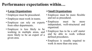 Performance expectations within…
Large Organizations
• Employee must be procedural.
• Employee must work in teams.
• Employee can rely on experts
from other departments.
• Employee is less likely to be
working in multiple areas, and
more likely to be an expert of a
given area.
Small Organizations
• Employee must be more flexible
and not as procedural.
• Employee must be more
independent, well-structured and
organized.
• Employee has to be a self starter
and be able to work without
defined procedures.
• Employee is usually required to
work in more than one area.
 