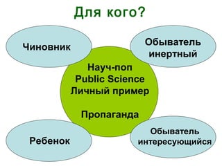 Для кого?
Чиновник
Ребенок
Обыватель
инертный
Обыватель
интересующийся
Науч-поп
Public Science
Личный пример
Пропаганда
 