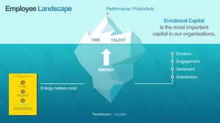 Employee Landscape
TIME TALENT
ENERGY
Performance / Productivity
We hire for thisWe give them this
We expect this
When the...
