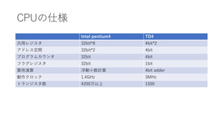 CPU˘
Intel pentium4 TD4
å쥸 32bit*8 4bit*2
ɥ쥹g 32bit*2 4bit
ץ५ 32bit 4bit
ե饰쥸 32bit 1bit
g СӋ 4bit adder
å 1.4GHz 3MHz
ȥ󥸥 4200 1500
 