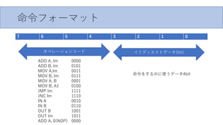 ե`ޥå
7 6 5 4 3 2 1 0
ڥ`󥳩` ߥǥȥǩ`(Im)
ADD A, Im 0000
ADD B, Im 0101
MOV A,Im 0011
MOV B, Im 0111
MOV A, B 0001
MOV B, A1 0100
JMP lm 1111
JNC lm 1110
IN A 0010
IN B 0110
OUT B 1001
OUT Im 1011
ADD A, 0(NOP) 0000
򤹤Τʹǩ`4bit
 