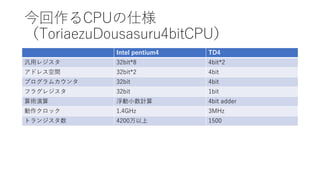 CPU˘
ToriaezuDousasuru4bitCPU
Intel pentium4 TD4
å쥸 32bit*8 4bit*2
ɥ쥹g 32bit*2 4bit
ץ५ 32bit 4bit
ե饰쥸 32bit 1bit
g СӋ 4bit adder
å 1.4GHz 3MHz
ȥ󥸥 4200 1500
 