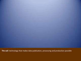 The soil: technology that makes data publication, processing and production possible<br />